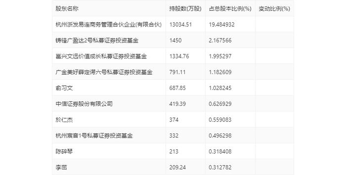 上海易连：2023年亏损2876.67万元