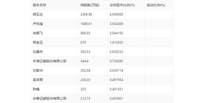 先锋新材：2023年亏损9958.62万元