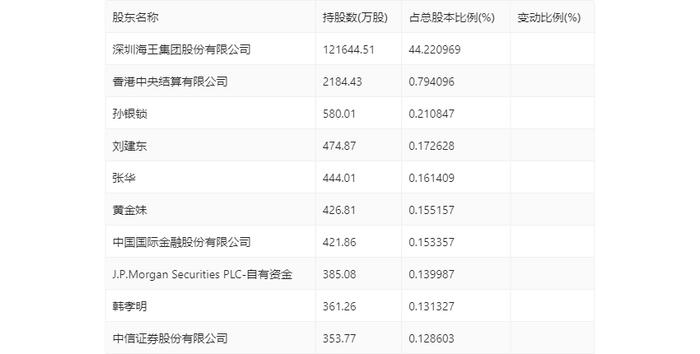 海王生物：2023年亏损16.90亿元