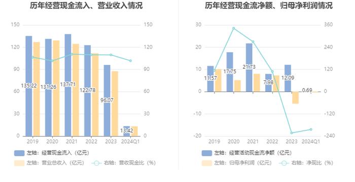 亿利洁能：2024年第一季度亏损3384.68万元