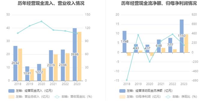 兴业银锡：2023年净利润同比增长457.41% 拟10派0.65元