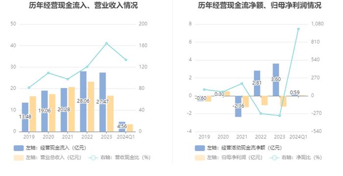 维科技术：2024年第一季度盈利586.62万元 同比扭亏