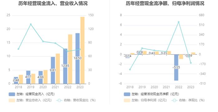 先惠技术：2023年盈利3995.46万元 拟10转4股派3元