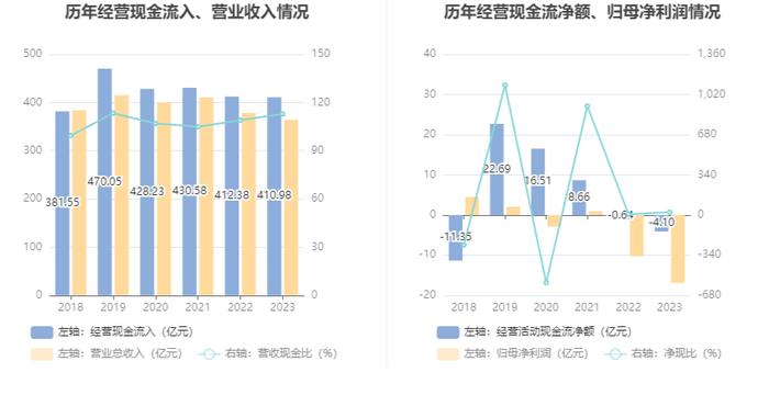 海王生物：2023年亏损16.90亿元