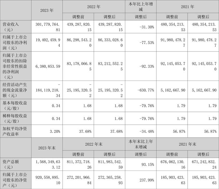 科净源：2023年实现营业总收入3.02亿元 拟10派2.39元