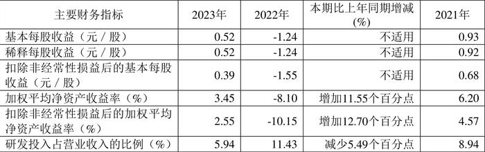 先惠技术：2023年盈利3995.46万元 拟10转4股派3元