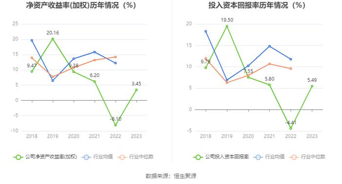 先惠技术：2023年盈利3995.46万元 拟10转4股派3元