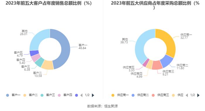 兴业银锡：2023年净利润同比增长457.41% 拟10派0.65元