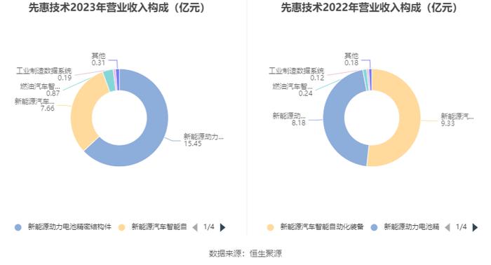 先惠技术：2023年盈利3995.46万元 拟10转4股派3元