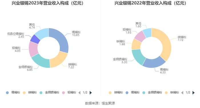 兴业银锡：2023年净利润同比增长457.41% 拟10派0.65元