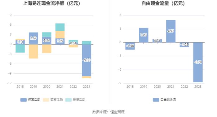 上海易连：2023年亏损2876.67万元