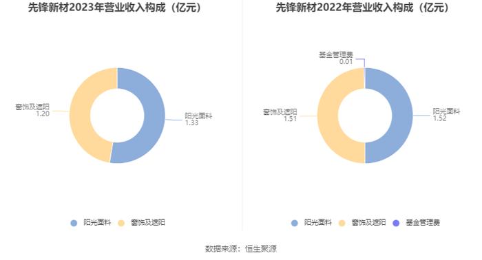 先锋新材：2023年亏损9958.62万元