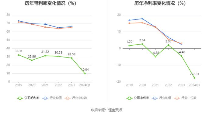 久其软件：2024年第一季度亏损1.19亿元