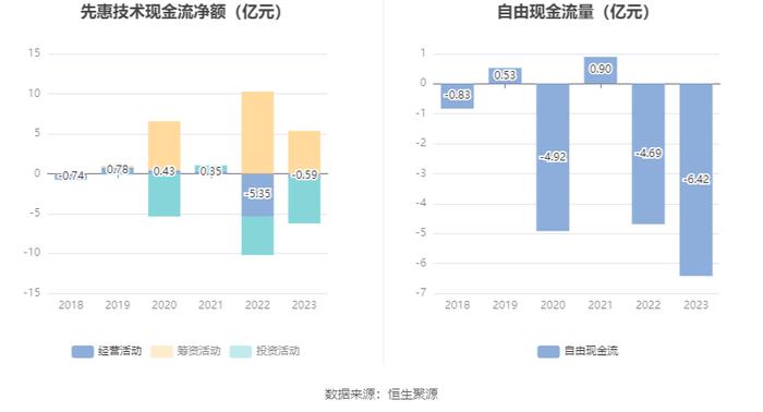 先惠技术：2023年盈利3995.46万元 拟10转4股派3元