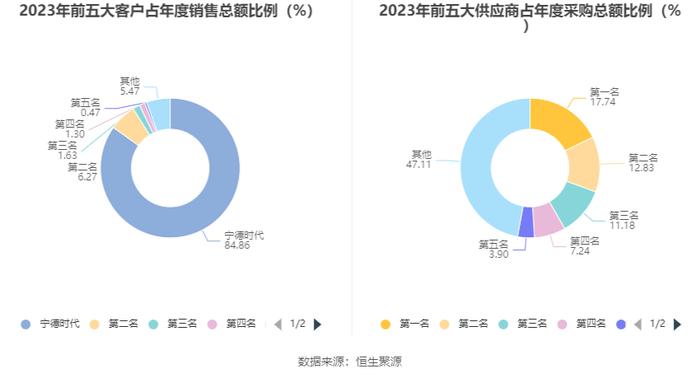 先惠技术：2023年盈利3995.46万元 拟10转4股派3元