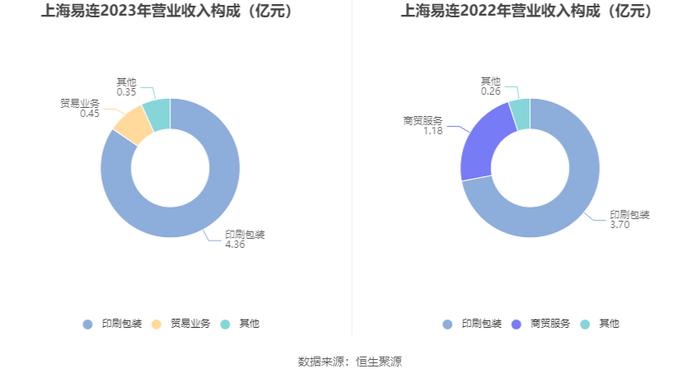 上海易连：2023年亏损2876.67万元