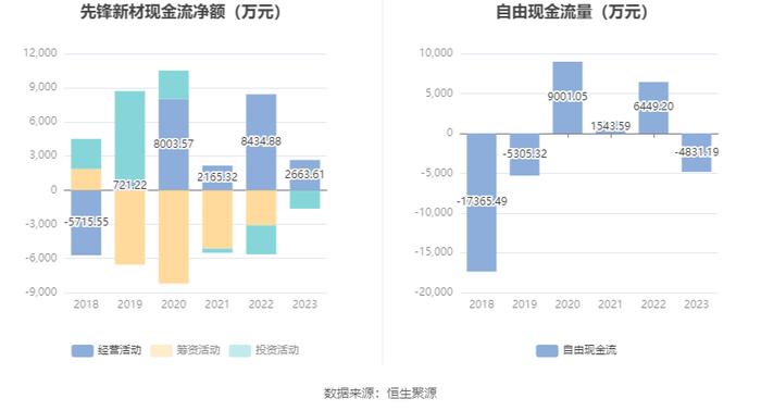 先锋新材：2023年亏损9958.62万元