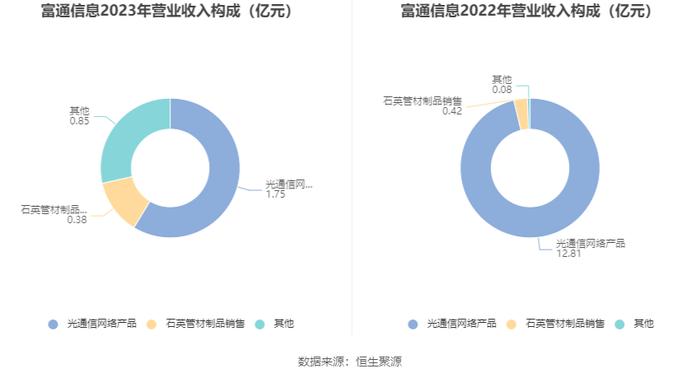 富通信息：2023年营业收入2.98亿元