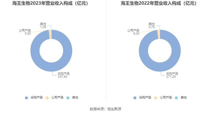 海王生物：2023年亏损16.90亿元