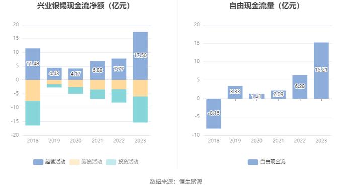 兴业银锡：2023年净利润同比增长457.41% 拟10派0.65元