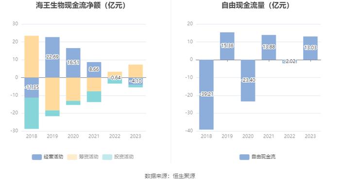 海王生物：2023年亏损16.90亿元