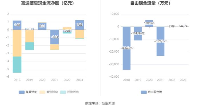 富通信息：2023年营业收入2.98亿元