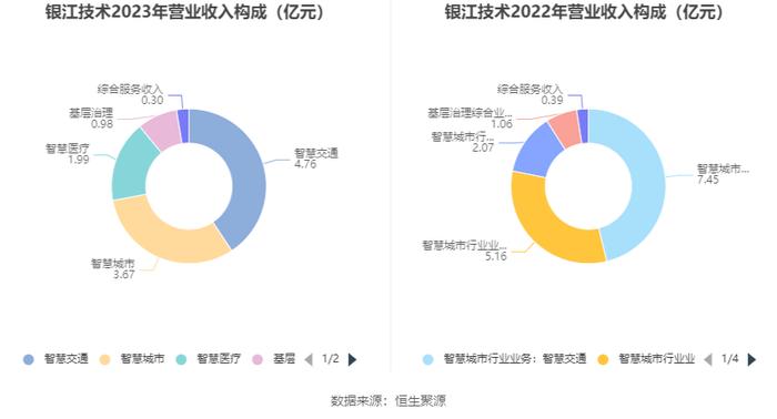 银江技术：2023年亏损2.34亿元