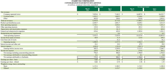 星巴克Q2营收下滑1.8%至85.63亿美元，中国门店数增至7093家，将在新县级城市拓店