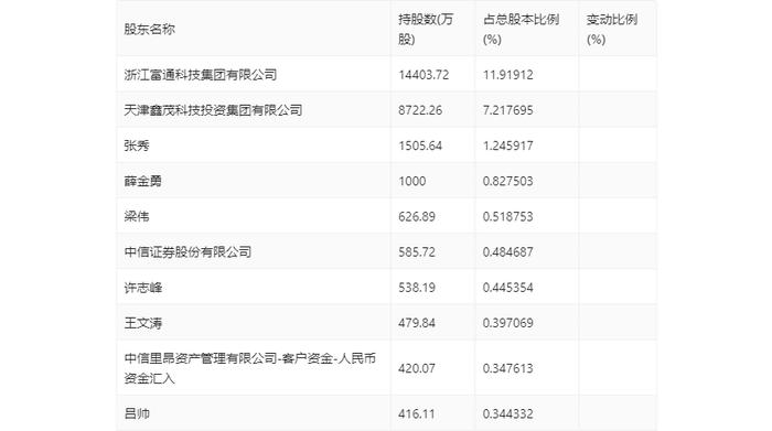 富通信息：2023年营业收入2.98亿元