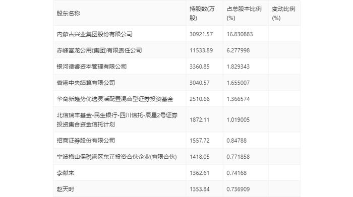 兴业银锡：2023年净利润同比增长457.41% 拟10派0.65元