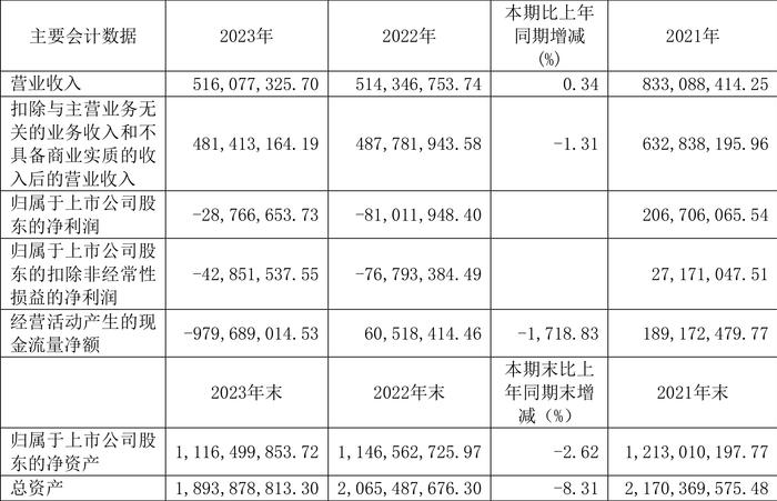 上海易连：2023年亏损2876.67万元