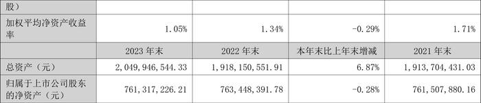 福建金森：2023年净利润同比下降21.44% 拟10派0.255元