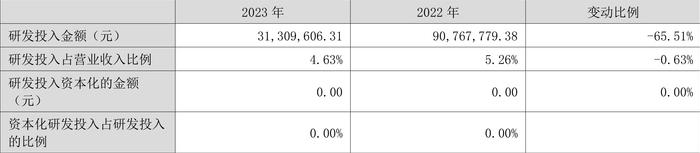 超华科技：2023年亏损5.38亿元