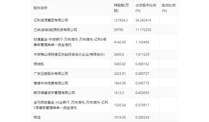 亿利洁能：2024年第一季度亏损3384.68万元