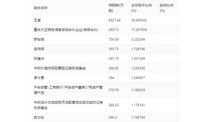 新大正：2024年第一季度净利润3940.48万元 同比下降16.85%