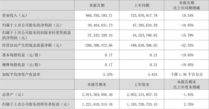 新大正：2024年第一季度净利润3940.48万元 同比下降16.85%