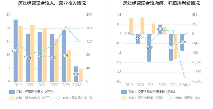 银江技术：2024年第一季度净利润1047.09万元 同比下降82.59%