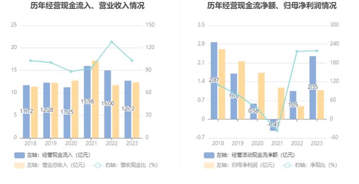 凯迪股份：2023年净利润同比增长121.39% 拟10派4.6元