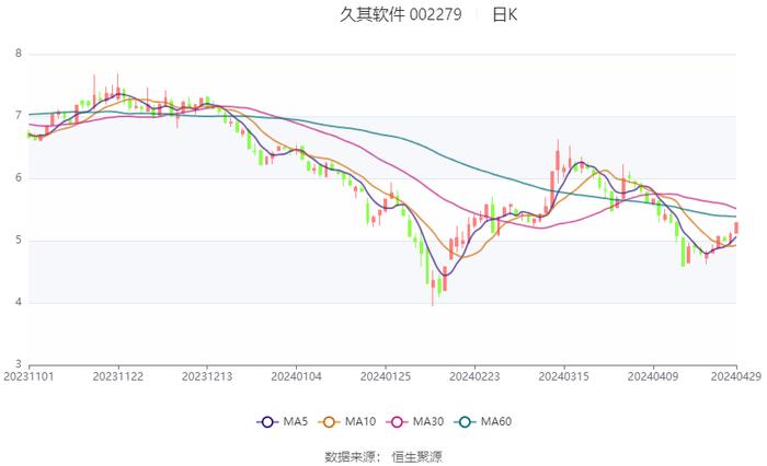 久其软件：2024年第一季度亏损1.19亿元