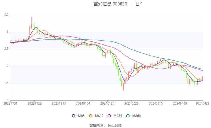 富通信息：2023年营业收入2.98亿元