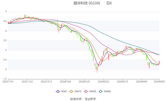 超华科技：2024年第一季度亏损2235.09万元