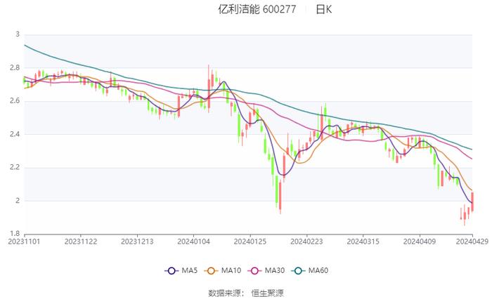 亿利洁能：2024年第一季度亏损3384.68万元