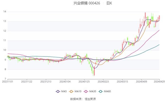 兴业银锡：2023年净利润同比增长457.41% 拟10派0.65元