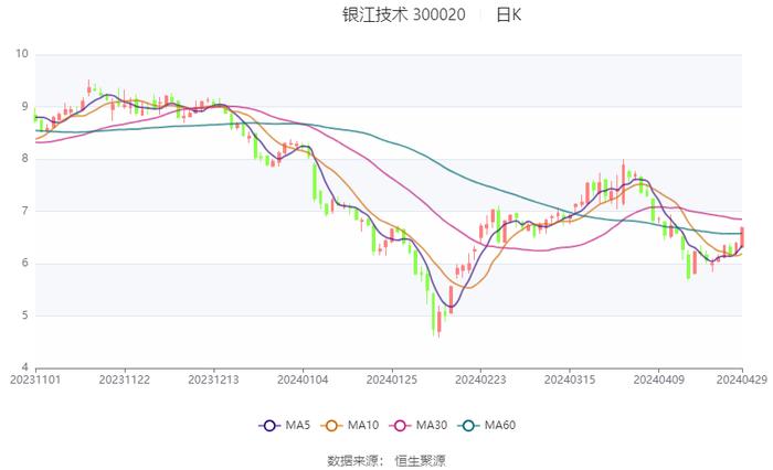 银江技术：2023年亏损2.34亿元