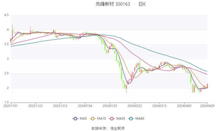 先锋新材：2023年亏损9958.62万元