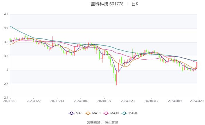 晶科科技：2024年第一季度亏损9864.41万元