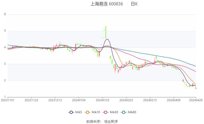 上海易连：2023年亏损2876.67万元