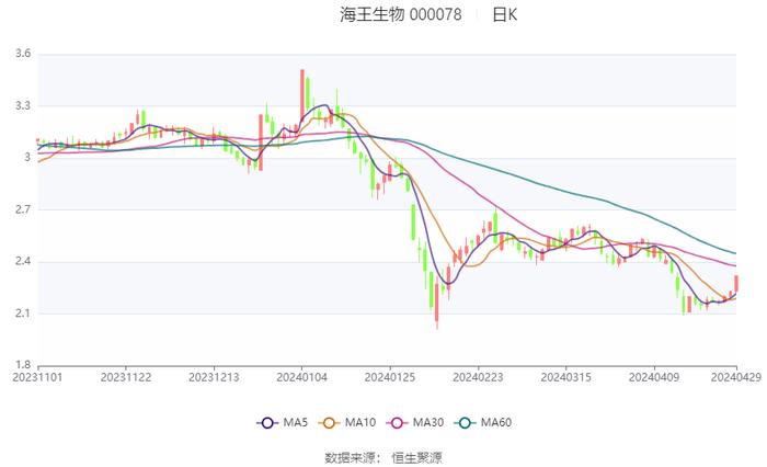 海王生物：2023年亏损16.90亿元