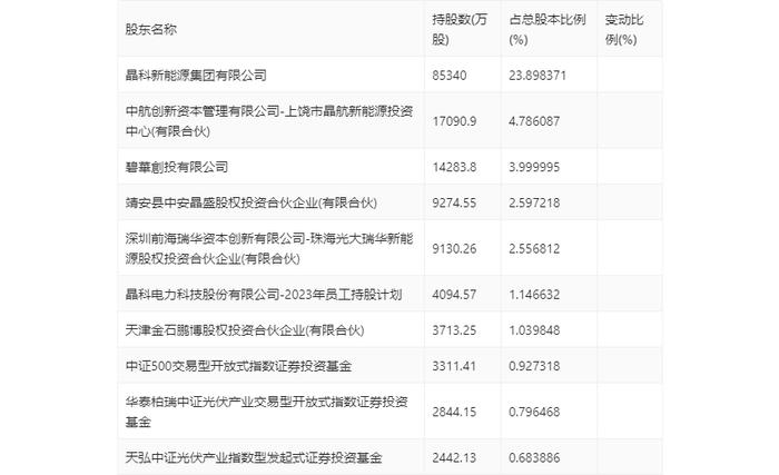 晶科科技：2024年第一季度亏损9864.41万元