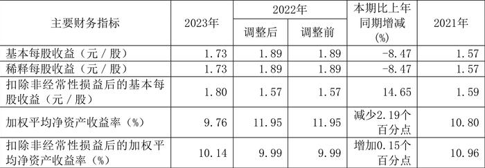 正泰电器：2023年净利润同比下降8.27% 拟10派5.5元